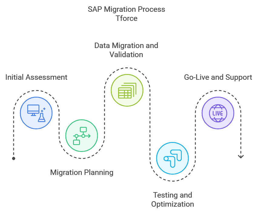 خدمات ترحيل SAP خدمات ترحيل قاعدة بيانات SAP خدمات ترحيل قاعدة بيانات SAP