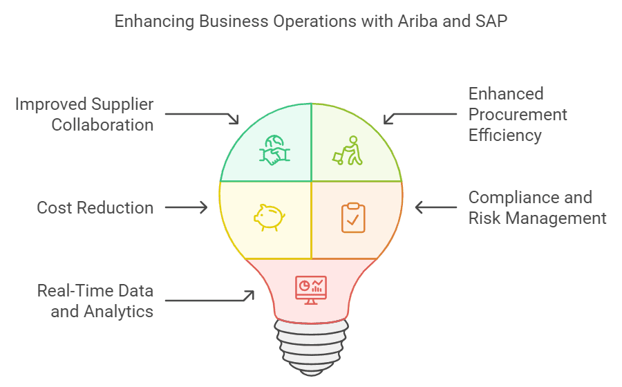 Ariba and SAP