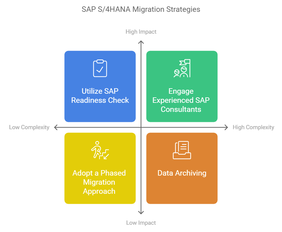 Migration Challenges of SAP S/4HANA