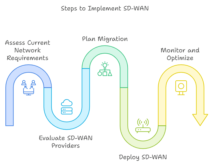 SD-WAN vs Traditional WAN