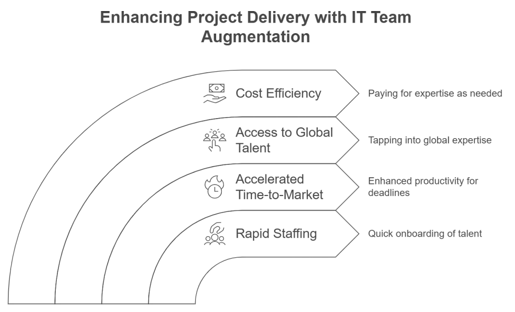 IT Project Staffing 