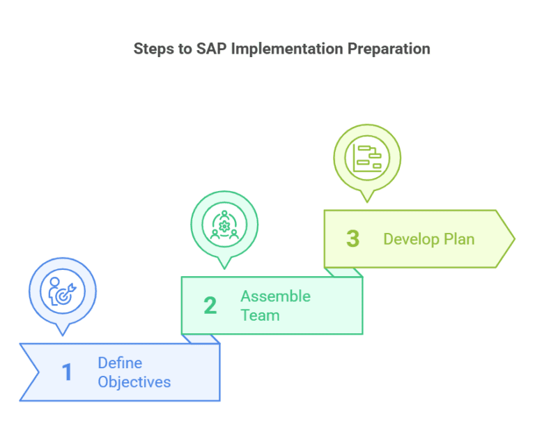 SAP Implementation Guide - Key Steps for Implementation 2025