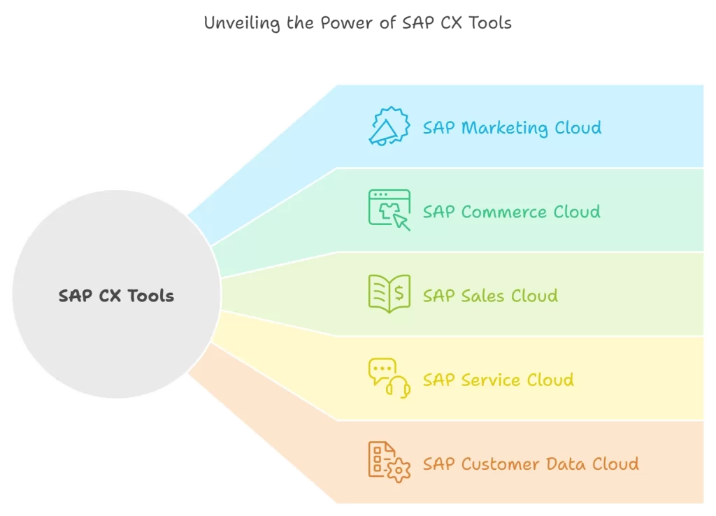  حلول SAP لتجربة العملاء