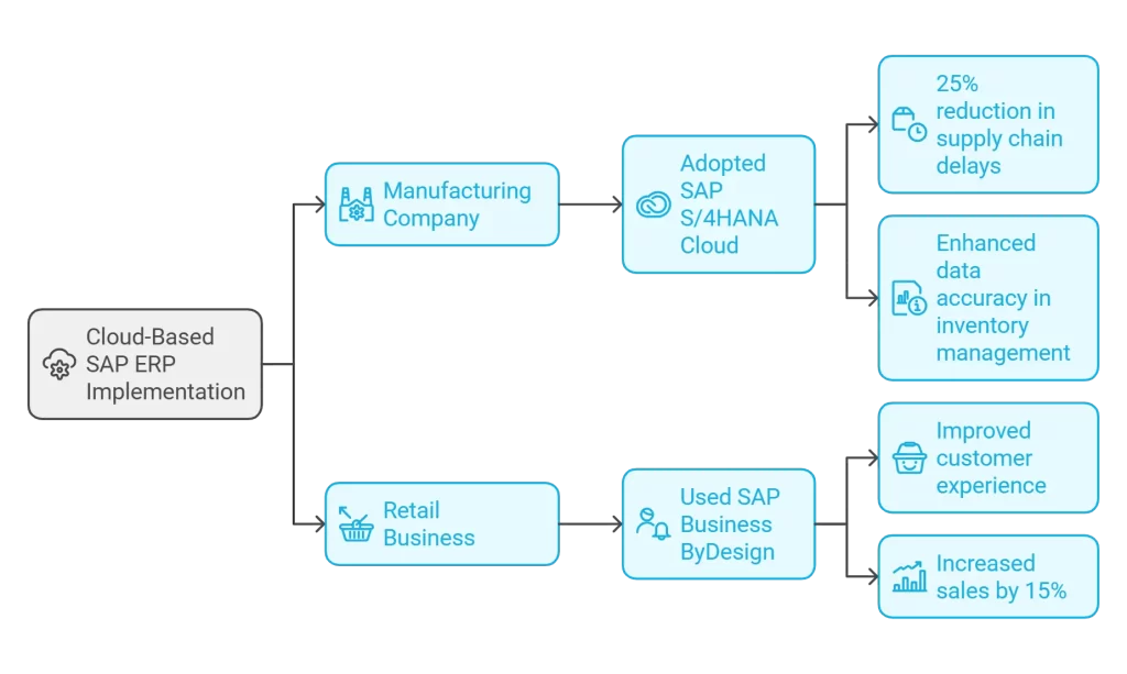 تخطيط موارد المؤسسات (SAP ERP) القائم على السحابة