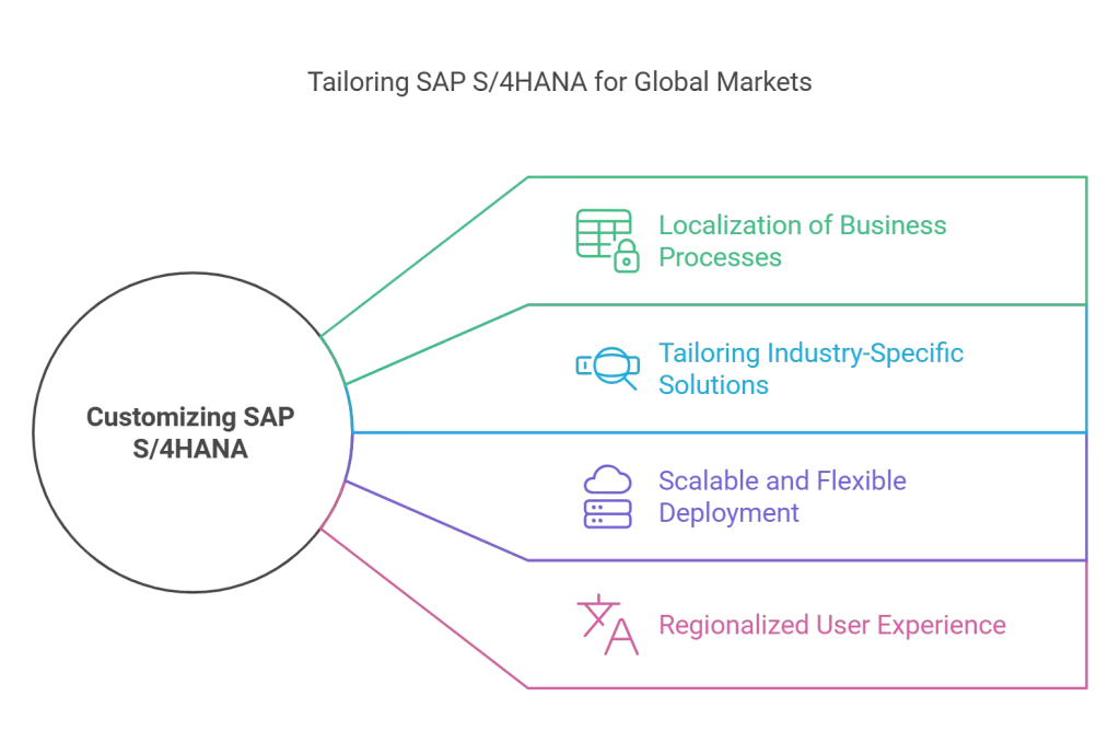 حلول SAP S4HANA S4HANA