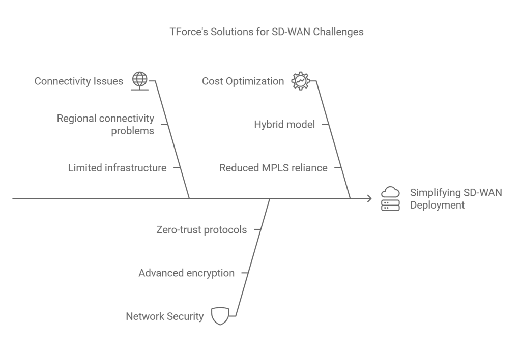 نشر SD-WAN