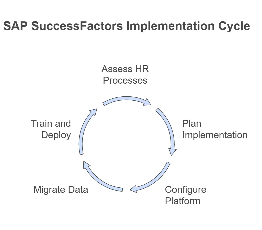 ما هي خدمات SAP SuccessFactors، وكيف يمكن أن تفيد استراتيجية الموارد البشرية الخاصة بك