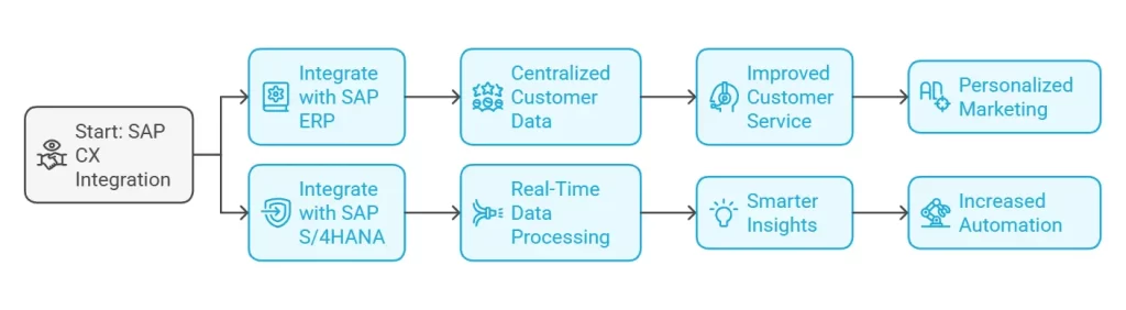 كيف يعمل SAP CX في SAP