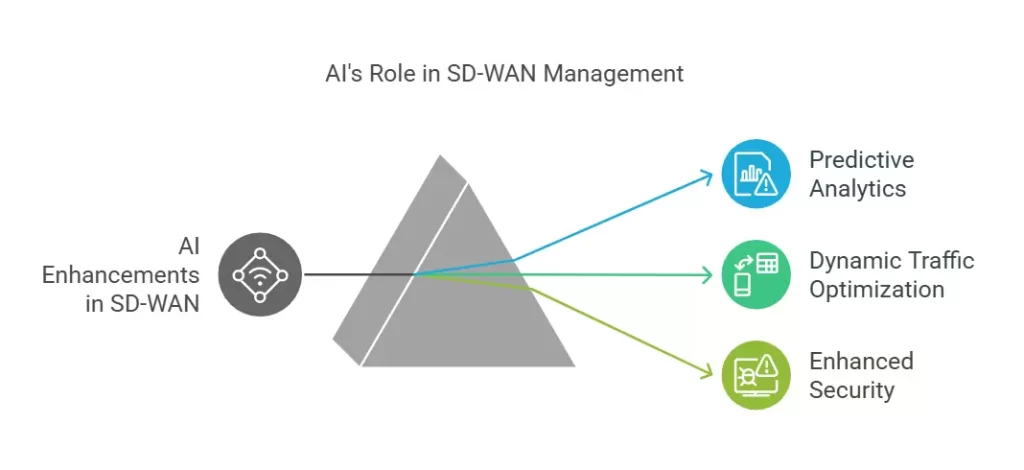 دور الذكاء الاصطناعي والأتمتة في إدارة SD-WAN