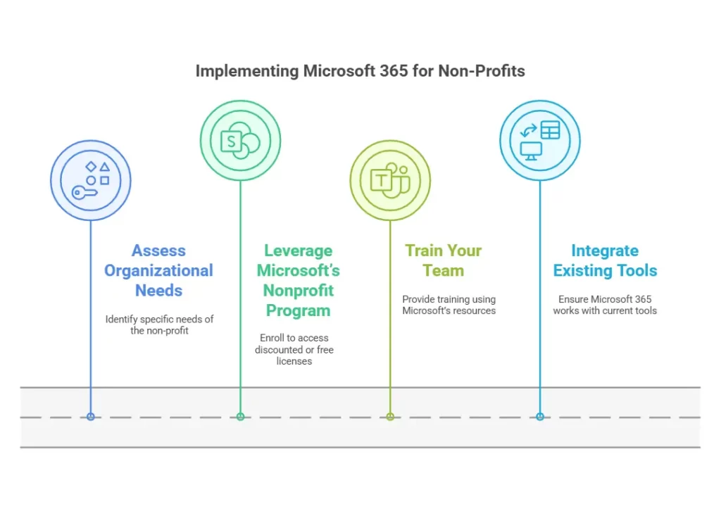 كيف يمكن للمنظمات غير الربحية تعظيم التأثير باستخدام ميزات Microsoft 365 المخصصة