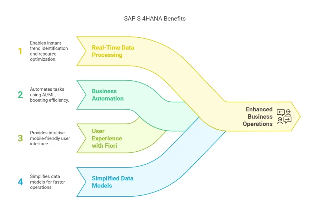 Benefits of SAP S 4HANA 