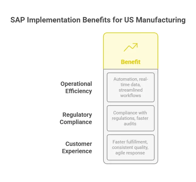 sap for manufacturing usa