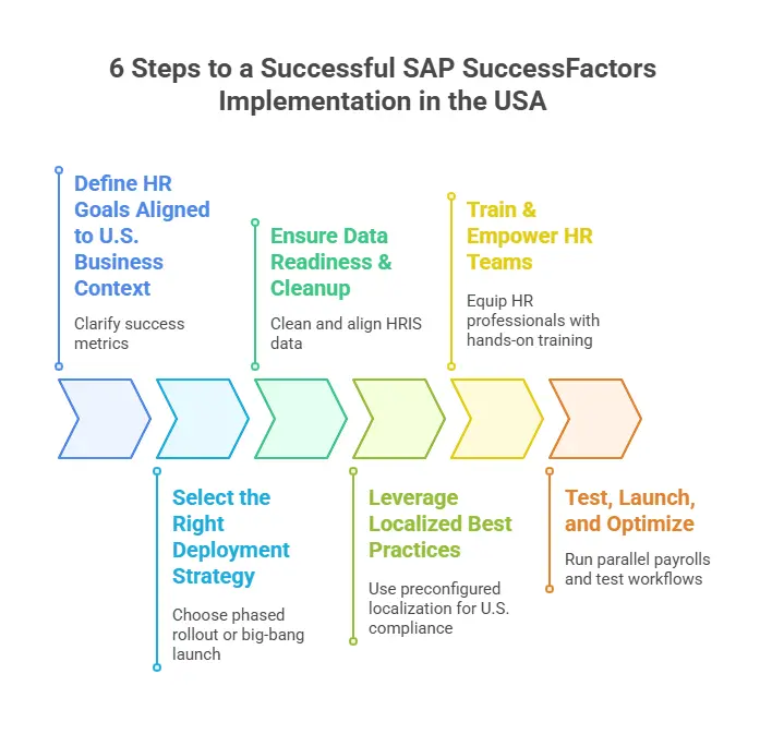 sap successfactors implementation usa