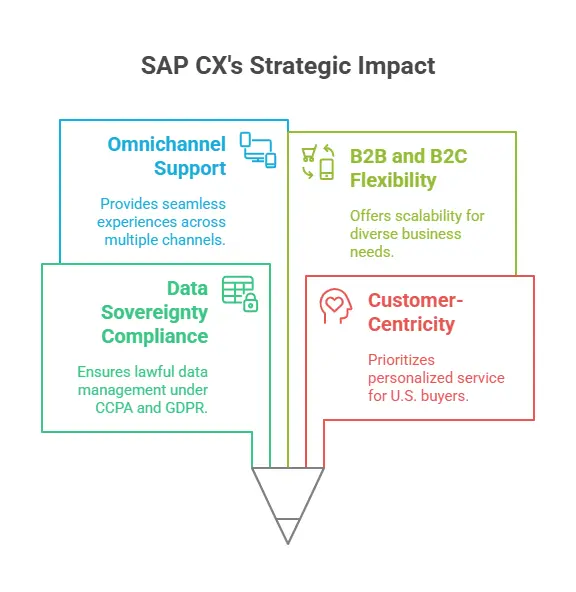 sap cx usa