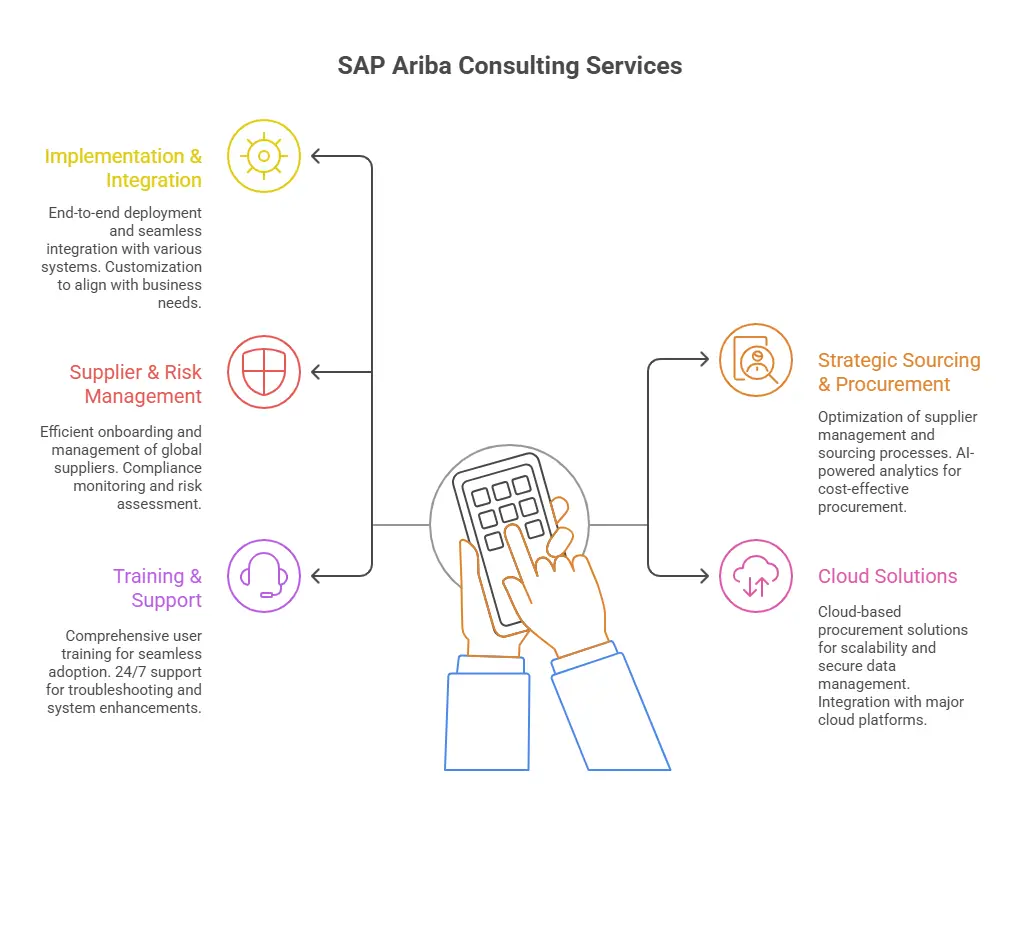Our SAP Ariba Consulting Services in the USA - visual selection