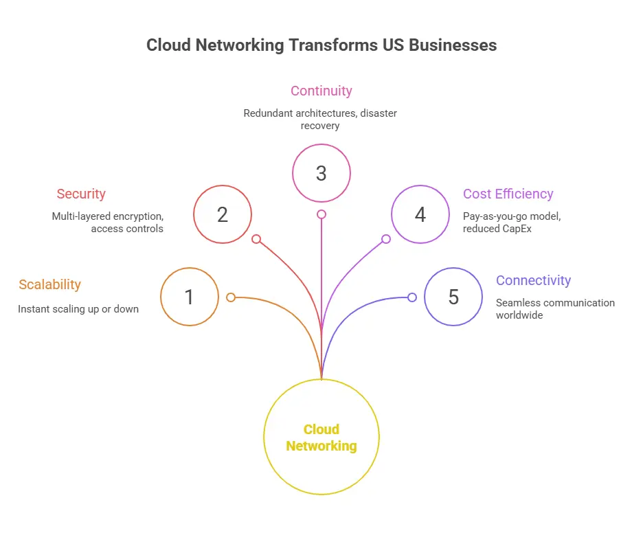Cloud Networking Services USA