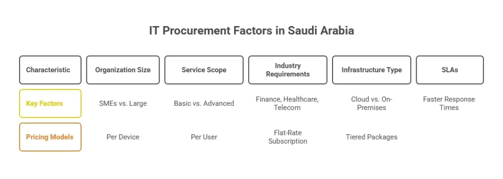Enterprise IT procurement KSA
