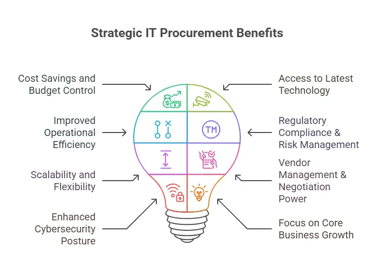 IT Procurement Saudi Arabia