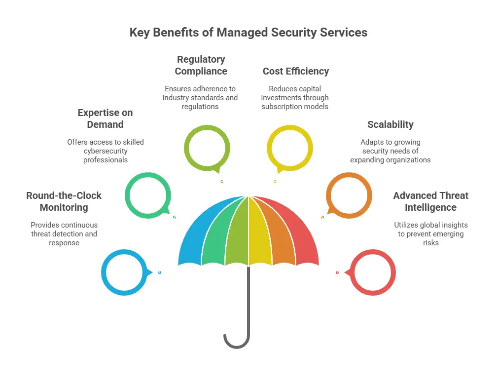Managed Security Services Saudi Arabia