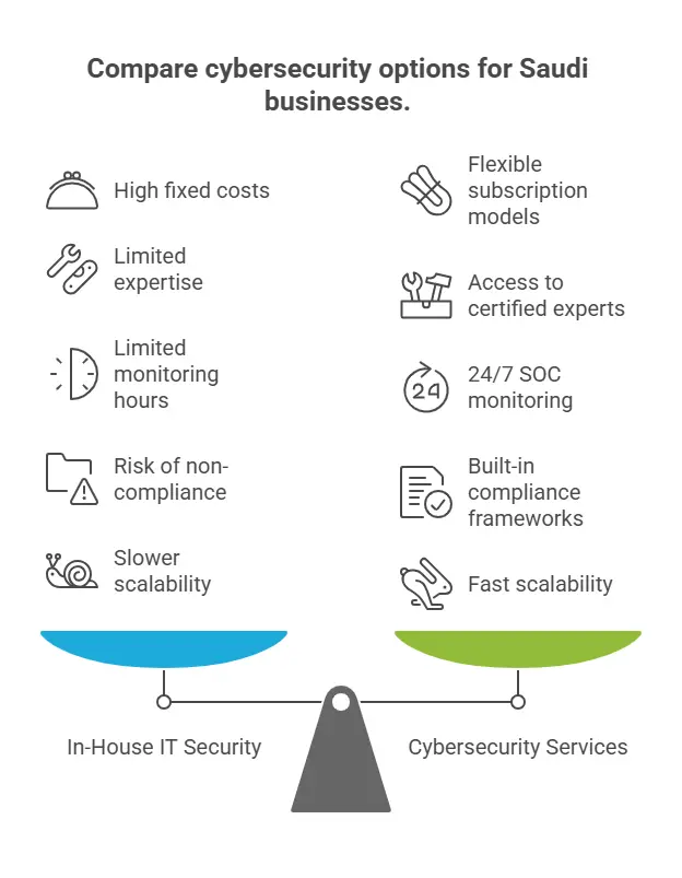Managed Cybersecurity Services in Saudi Arabia 