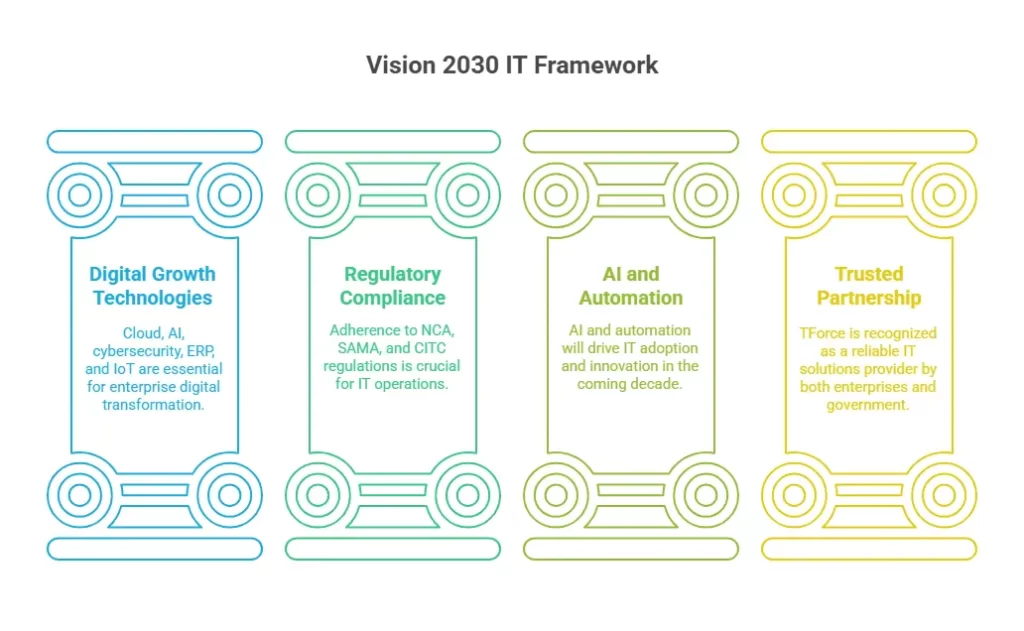 Vision 2030 IT solutions