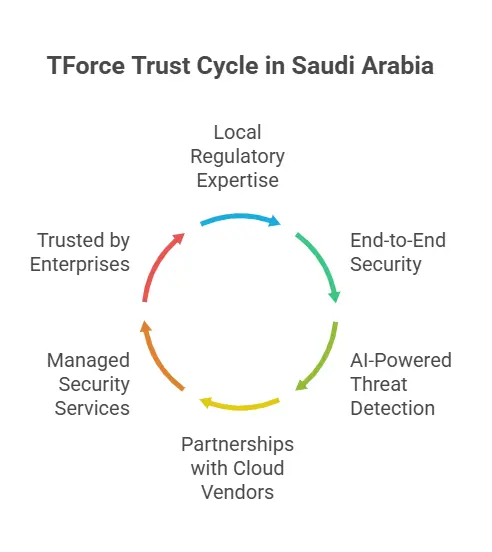 Cloud security Saudi Arabia