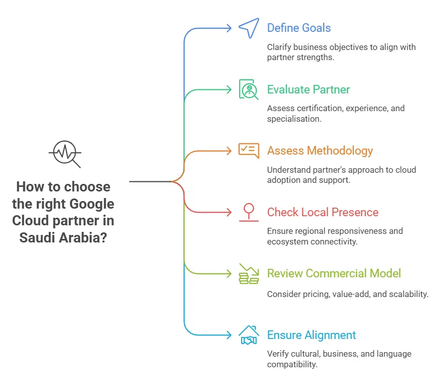 Google Cloud Partner in Saudi Arabia