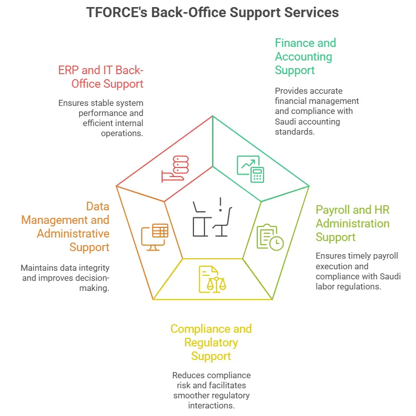 Back-Office Support Saudi Arabia